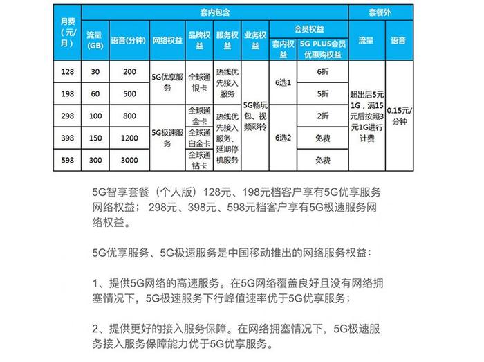 5g卡是不是特耗流量呀