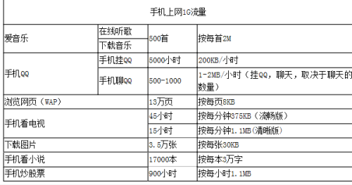 电信宽带流量超出1g多少钱（电信宽带套餐流量超出怎么收费标准）