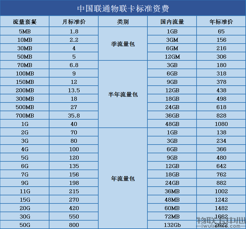 物联卡流量资费（物联网卡流量费是如何收取标准）