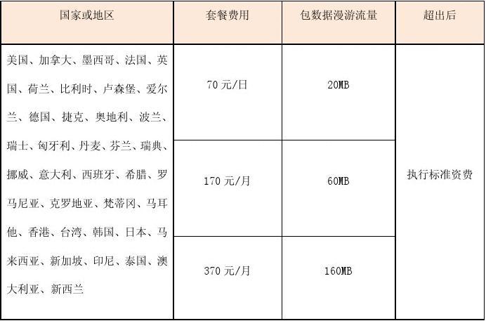 联通出国流量套餐（联通出国流量套餐价格表）