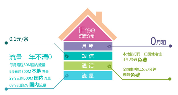 ifree卡流量漫游费（国内漫游流量收费标准）