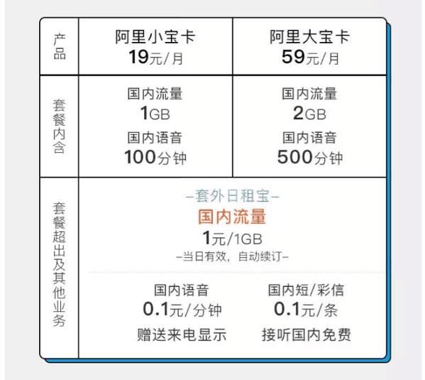 阿里宝卡流量每日上限（阿里宝卡流量40变30g）