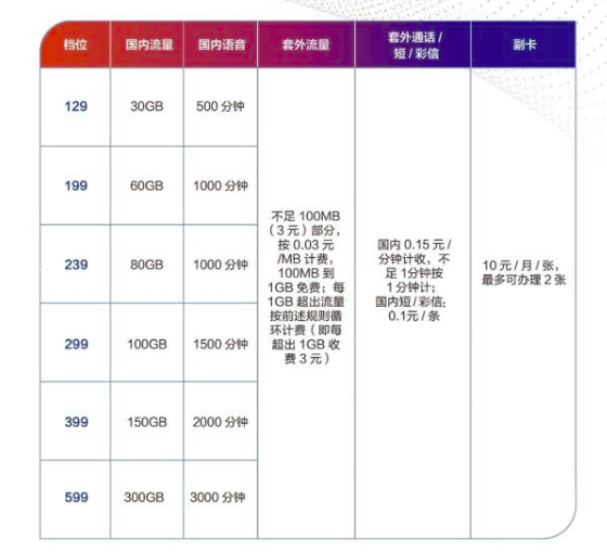 北京电信的流量卡是真的吗?（北京电信流量套餐都有啥便宜的）