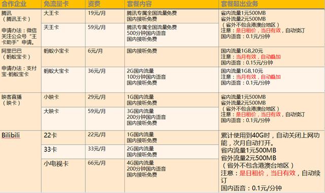 流量卡免流怎么设置（流量卡免流怎么设置的）