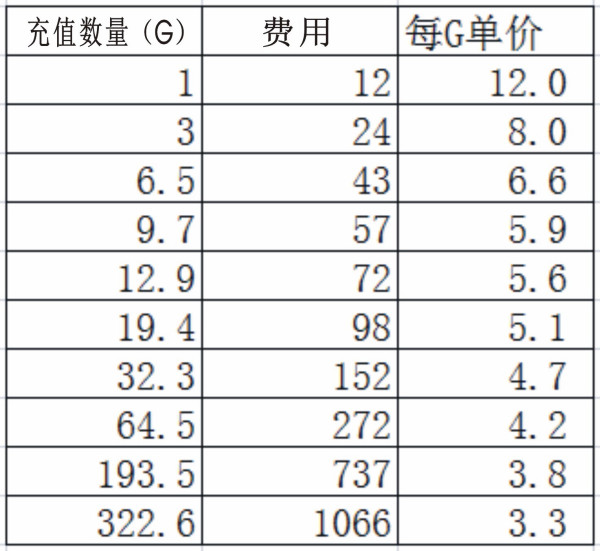 目前最划算的流量卡（当前最划算的流量卡）