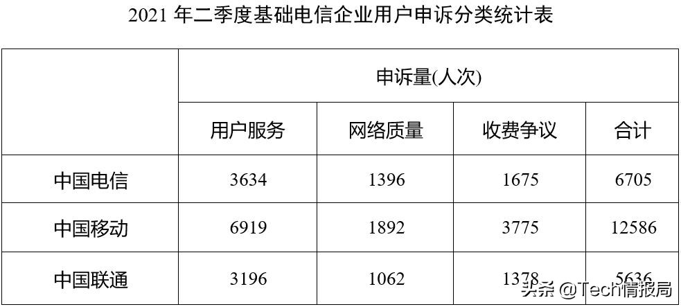 电信流量卡投诉客服（电信流量卡如何投诉）