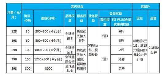 5g移动卡最低套餐多少钱（移动5g手机套餐最低消费多少钱）