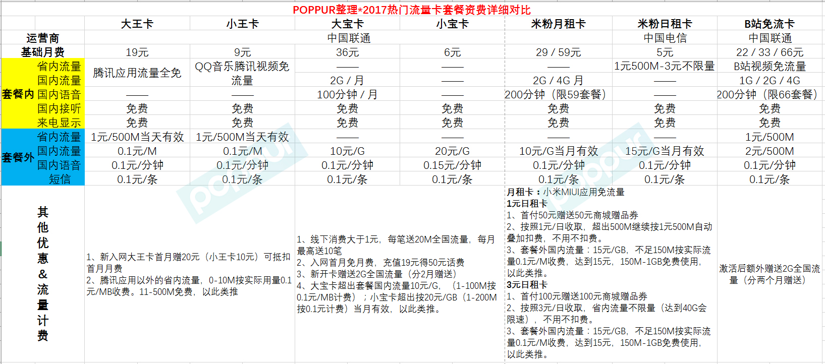 2017哪家流量卡（各家流量卡对比）