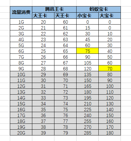 腾讯大王卡总流量是多少（腾讯大王卡流量收费标准）