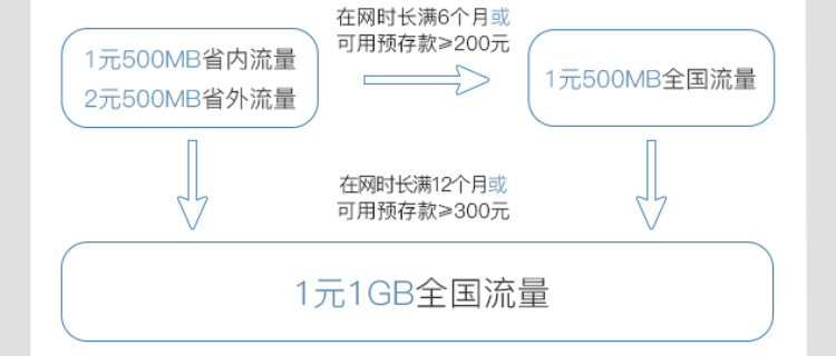 大王卡怎么领通用流量(大王卡怎么领1g通用流量) 大王卡怎么领通用流量(大王卡怎么领1g通用流量)