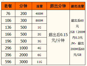 宝鸡联通流量套餐介绍（宝鸡联通套餐资费一览表2020）