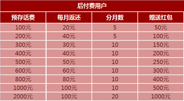 怎么使用流量奖励计划卡（流量奖励和现金奖励）