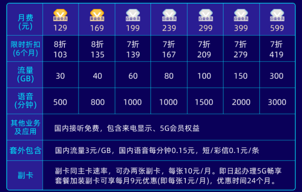 如何更新电信卡流量套餐（如何更新电信卡流量套餐内容）