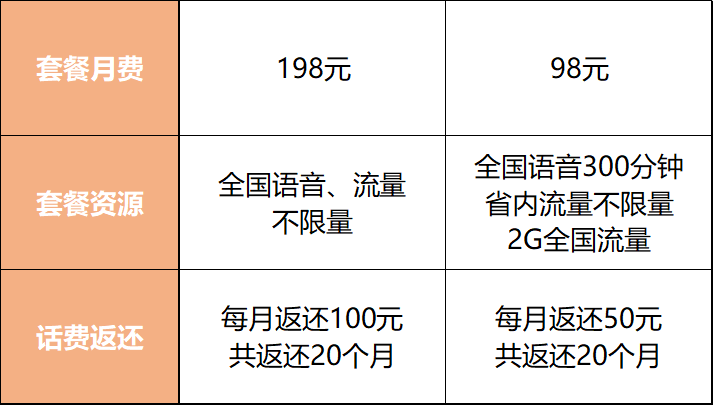 返费流量卡（流量返话费）