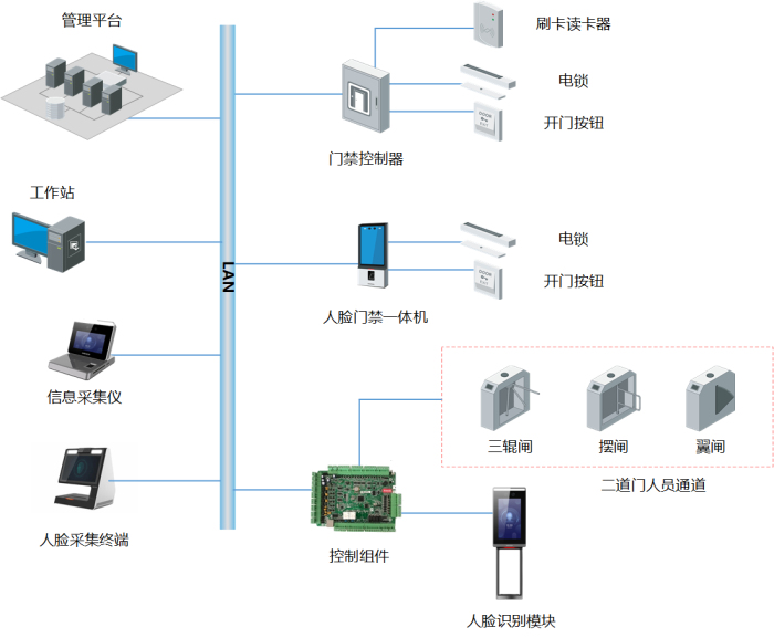 进口智能门禁流量卡生产（智能卡门禁系统）