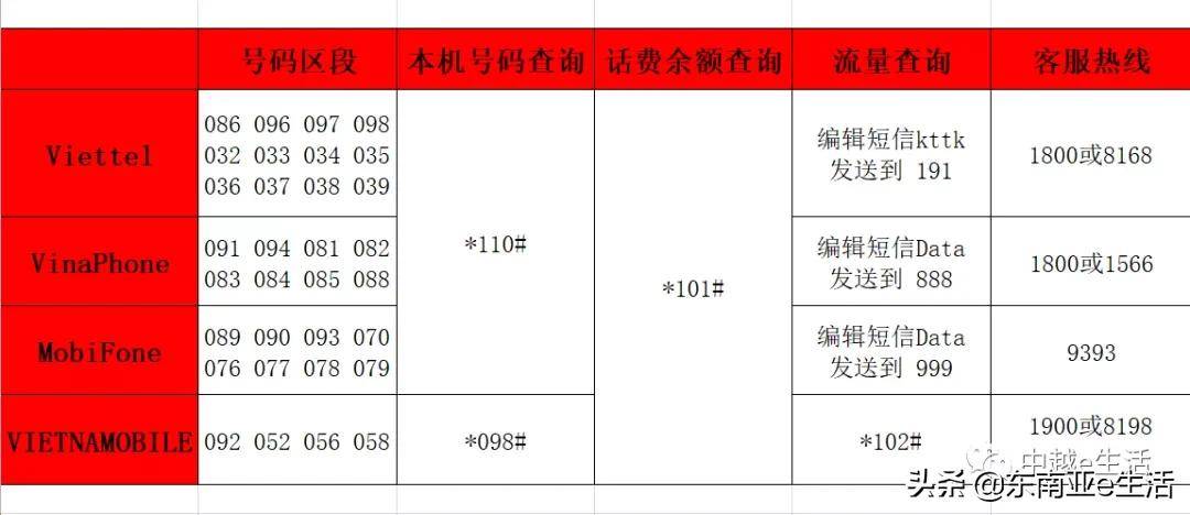 越南电话卡怎么充值流量（越南电话卡怎么开通流量包）