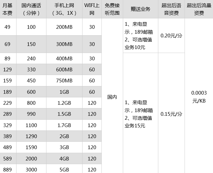 电信卡副卡流量是多少（电信副卡的流量有多少）