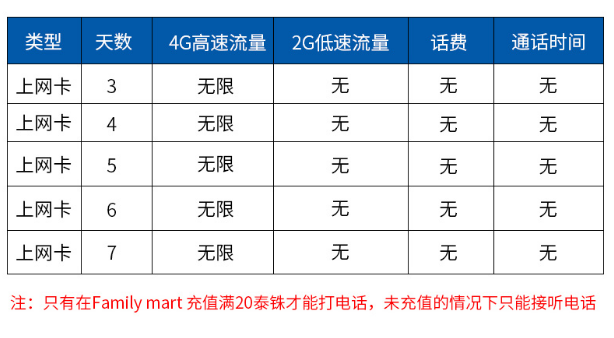 泰国5天流量卡（泰国30天无限流量卡）