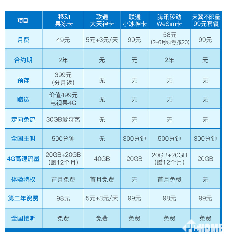 冰激凌套餐副卡多少流量（冰激凌套餐副卡所有都收费吗）