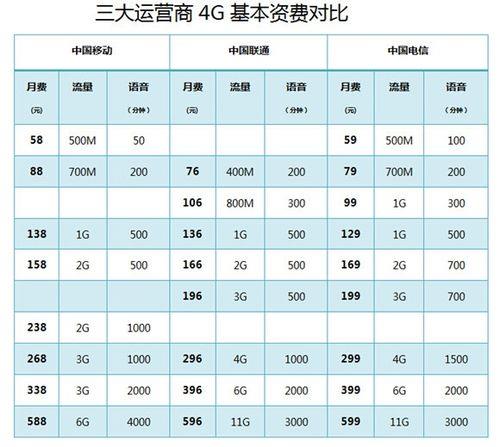 自费流量一个G多少钱（自费流量一个g多少钱一个月）