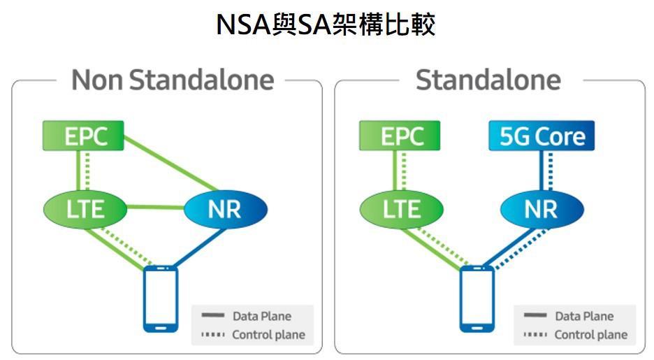 电信SA网络流量是指什么（电信sa功能）