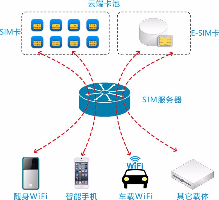 可以当流量用的网络卡（可以当wifi用的流量卡）