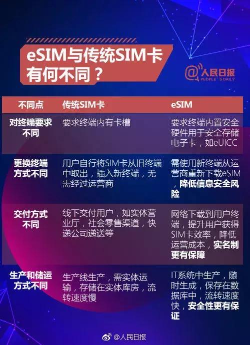 包含流量卡能开通esim的词条