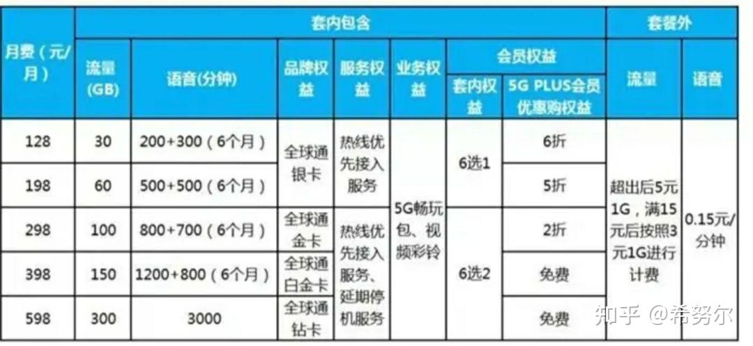 4g卡用五g废流量快吗（4g卡使用5g流量会多耗流量吗）