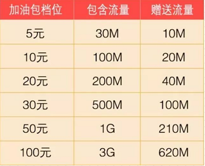 流量卡添加流量包收费吗（流量卡加油包）
