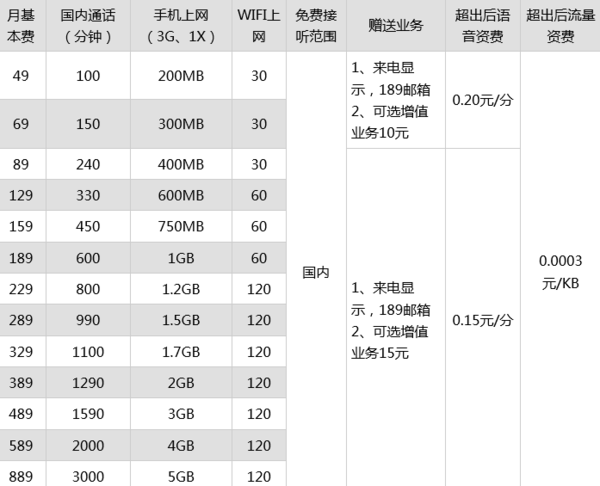 电信配套流量卡有哪些（电信配套流量卡有哪些功能）