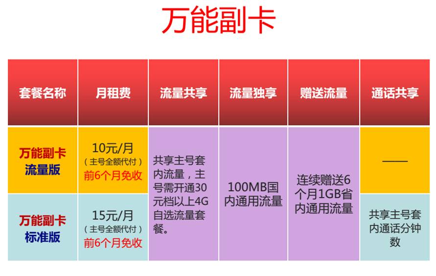 5g万能副卡有多少流量（万能副卡每月有多少流量）