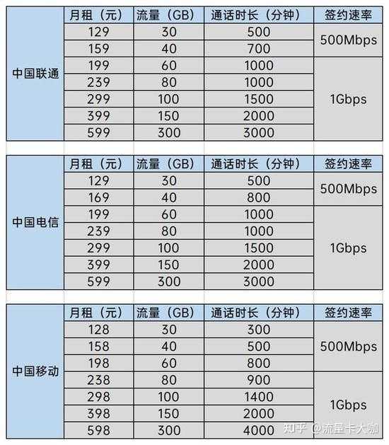 电信卡流量为什么那么贵（为什么电信卡流量这么多）