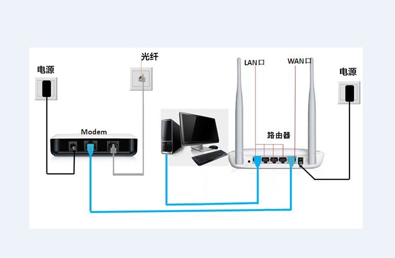 没有流量卡怎么接路由器（没有流量卡怎么接路由器网络）