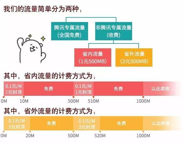 腾讯大王卡哪些流量免费（腾讯大王卡哪些流量免费使用）