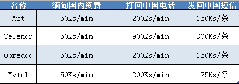 缅甸MYTEL卡怎么包流量（缅甸mytel流量充值卡怎么用）