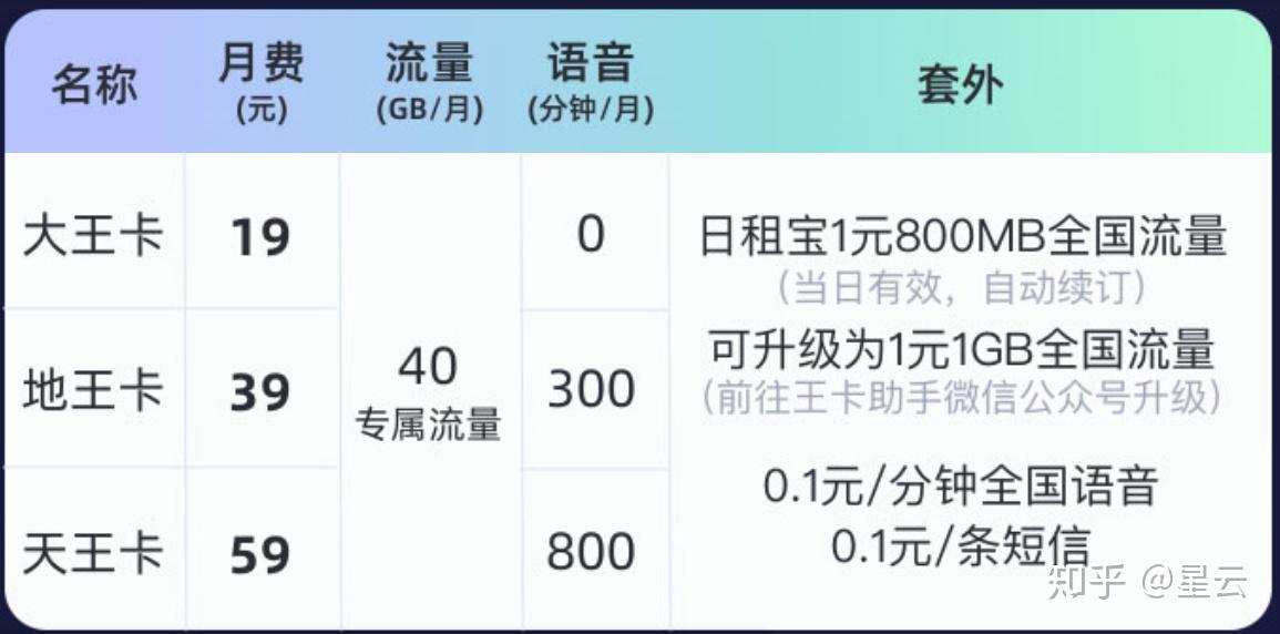 大王卡都是4g的吗(大王卡流量是4g还是5g) 大王卡都是4g的吗(大王卡流量是4g还是5g)
