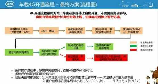 比亚迪捆绑流量卡（比亚迪流量怎么激活）