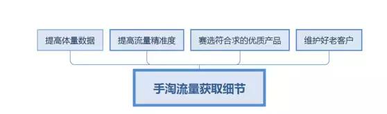 怎么做上下架流量（如何上下架）