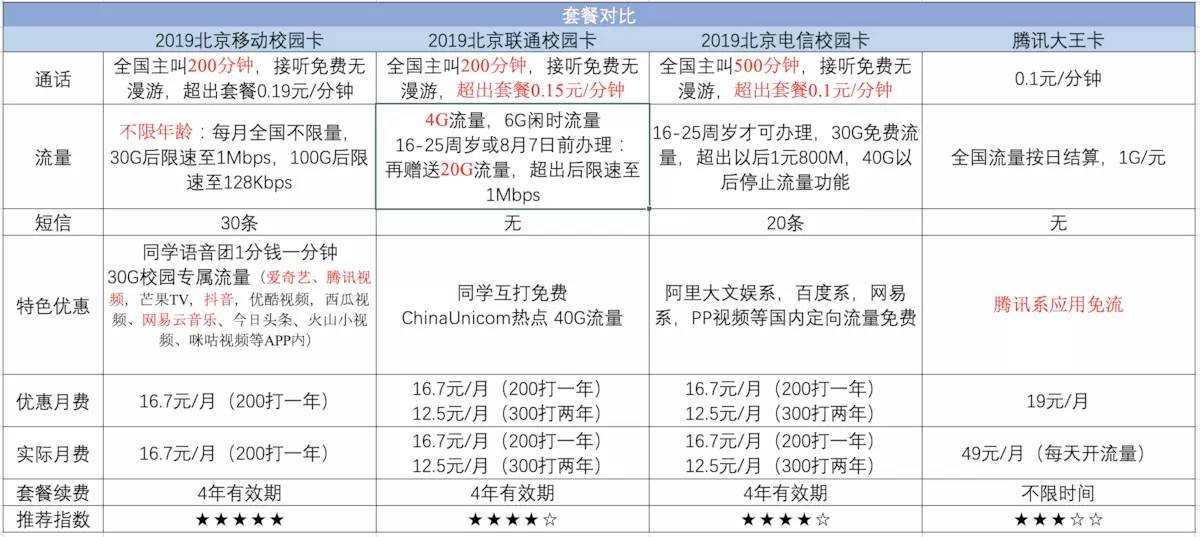 聊大电信校园流量卡卡（电信校园流量卡19元）