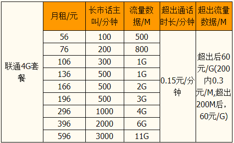 联通大流量套餐（联通大流量套餐资费一览表）