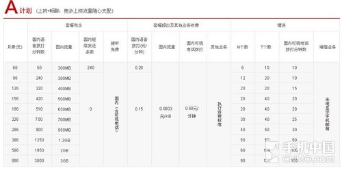 联通合约版2GB流量福利（2020联通合约机套餐）