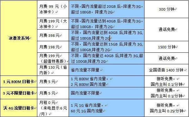 流量卡降级(流量套餐降级) 流量卡降级(流量套餐降级)