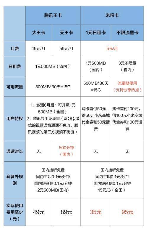 不限量的流量卡多少钱一张（不限量流量卡月租多少）
