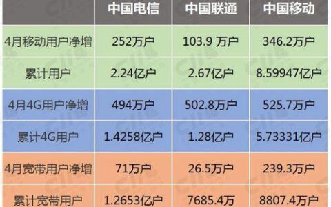 联通与电信哪个信号好一点（联通跟电信哪个信号好）