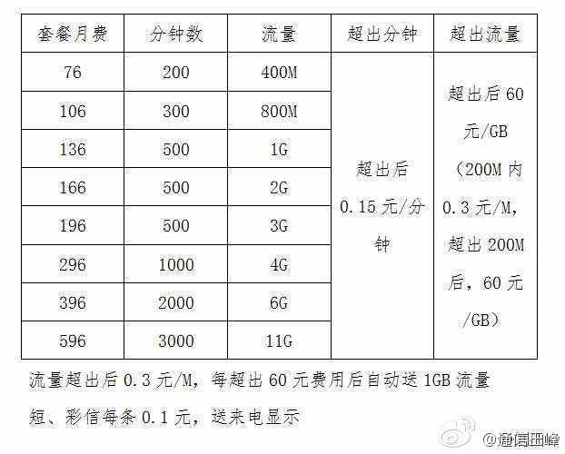 联通卡流量多少钱一G（联通手机流量多少钱1g）