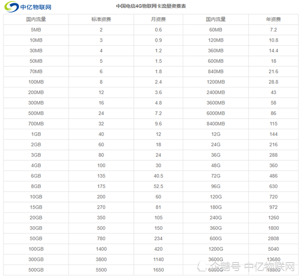 电信卡有流量套餐（电信卡流量套餐价格表）