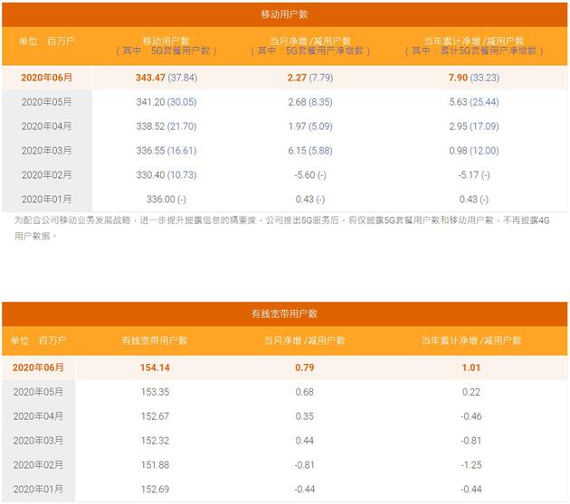 电信流量卡卡号位置（电信流量卡卡号是几位数）