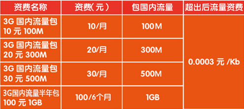 联通王卡流量封顶后怎么收费（联通王卡流量封顶后怎么收费的）