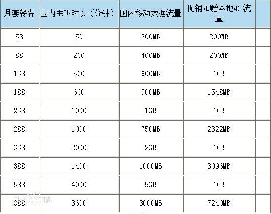 4g卡什么套餐流量多(4g套餐哪个流量多) 4g卡什么套餐流量多(4g套餐哪个流量多)
