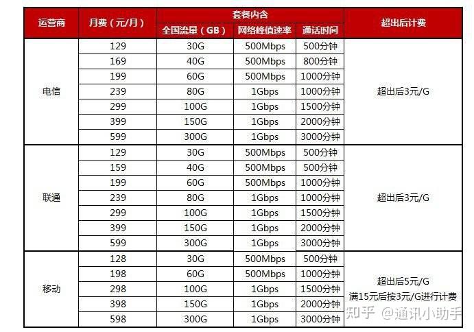 联通卡流量卡申请（联通流量卡办理流程）